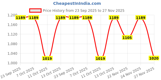tatacliq.com Fabindia Turquoise Embellished Dupatta fabindia Price History Graph from 23 Sep 2025 to 27 Nov 2025