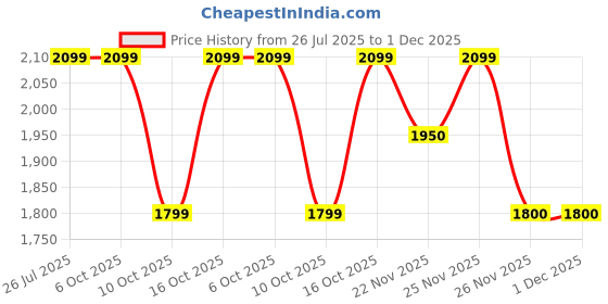 tatacliq.com Fabindia Turquoise Embroidered Dupatta fabindia Price History Graph from 26 Jul 2025 to 1 Dec 2025