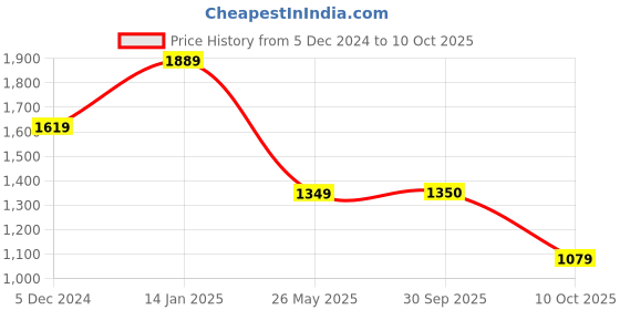 tatacliq.com Fabindia Turquoise Floral Print Tunic With Inner fabindia Price History Graph from 5 Dec 2024 to 10 Oct 2025