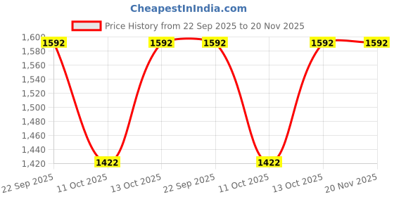 tatacliq.com Fabindia Turquoise Plain Stole fabindia Price History Graph from 22 Sep 2025 to 19 Nov 2025