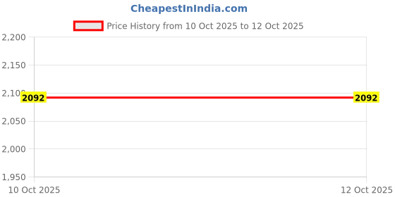 tatacliq.com Fabindia Turquoise Printed Stole fabindia Price History Graph from 10 Oct 2025 to 12 Oct 2025