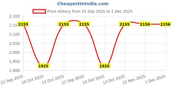 tatacliq.com Fabindia Turquoise Solid Sleeveless Jacket fabindia Price History Graph from 22 Sep 2025 to 1 Dec 2025