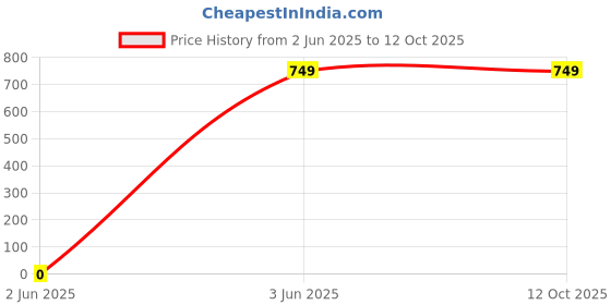 tatacliq.com Fabindia White & Black Printed Dupatta fabindia Price History Graph from 2 Jun 2025 to 11 Oct 2025