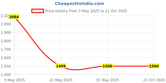 tatacliq.com Fabindia White & Blue Cotton Floral Print Angrakha Kurta fabindia Price History Graph from 3 May 2025 to 20 Oct 2025