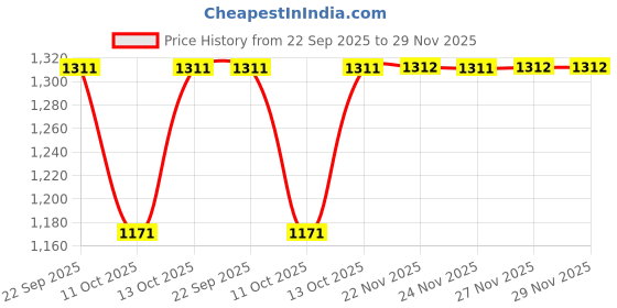 tatacliq.com Fabindia White & Blue Cotton Silk Hand Block Printed Dupatta fabindia Price History Graph from 22 Sep 2025 to 28 Nov 2025