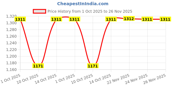 tatacliq.com Fabindia White & Blue Cotton Silk Hand Block Printed Dupatta fabindia Price History Graph from 1 Oct 2025 to 25 Nov 2025