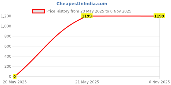 tatacliq.com Fabindia White & Blue Printed Dupatta fabindia Price History Graph from 20 May 2025 to 5 Nov 2025