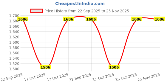 tatacliq.com Fabindia White & Green Cotton Hand Block Printed Tunic fabindia Price History Graph from 22 Sep 2025 to 24 Nov 2025