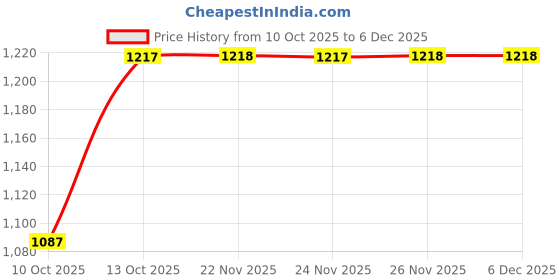 tatacliq.com Fabindia White & Green Printed Dupatta fabindia Price History Graph from 10 Oct 2025 to 5 Dec 2025