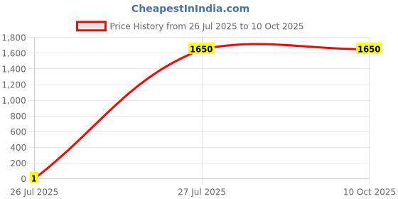 tatacliq.com Fabindia White & Marron Regular Fit Checkered Nehru Jacket fabindia Price History Graph from 26 Jul 2025 to 9 Oct 2025