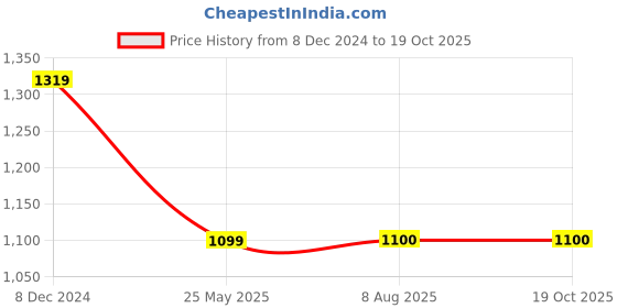 tatacliq.com Fabindia White & Peach Cotton Floral Print Straight Kurta fabindia Price History Graph from 8 Dec 2024 to 19 Oct 2025