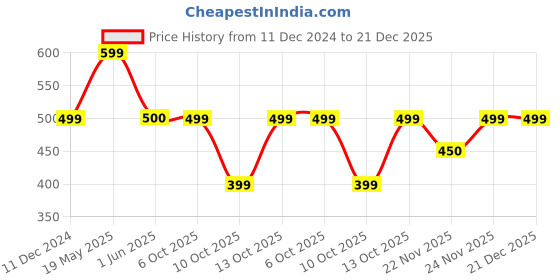 tatacliq.com Fabindia White & Pink Cotton Striped Pants fabindia Price History Graph from 11 Dec 2024 to 21 Dec 2025