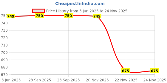 tatacliq.com Fabindia White & Pink Floral Print Dupatta fabindia Price History Graph from 3 Jun 2025 to 24 Nov 2025