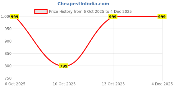 tatacliq.com Fabindia White & Pink Linen Striped Culottes fabindia Price History Graph from 6 Oct 2025 to 3 Dec 2025