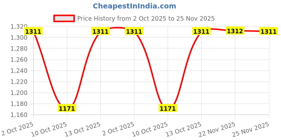 tatacliq.com Fabindia White & Purple Cotton Silk Dupatta fabindia Price History Graph from 2 Oct 2025 to 24 Nov 2025