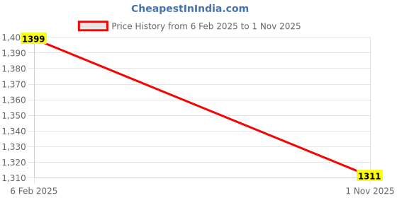tatacliq.com Fabindia White & Yellow Cotton Printed Salwar fabindia Price History Graph from 6 Feb 2025 to 1 Nov 2025