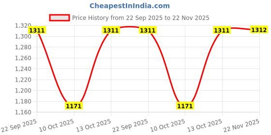tatacliq.com Fabindia White & Yellow Cotton Silk Hand Block Printed Dupatta fabindia Price History Graph from 22 Sep 2025 to 22 Nov 2025