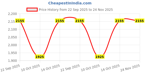 tatacliq.com Fabindia White Cotton Hand Block Printed Long Kurta fabindia Price History Graph from 22 Sep 2025 to 24 Nov 2025