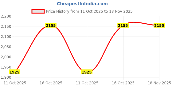 tatacliq.com Fabindia White Cotton Hand Block Printed Long Kurta fabindia Price History Graph from 11 Oct 2025 to 17 Nov 2025
