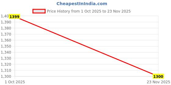 tatacliq.com Fabindia White Cotton Ikat Tunic fabindia Price History Graph from 1 Oct 2025 to 23 Nov 2025