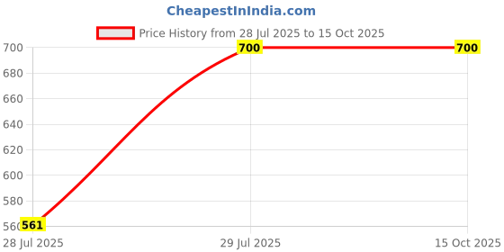 tatacliq.com Fabindia White Cotton Printed Dupatta fabindia Price History Graph from 28 Jul 2025 to 14 Oct 2025