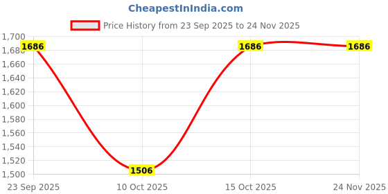 tatacliq.com Fabindia White Cotton Printed Regular Fit Kurta fabindia Price History Graph from 23 Sep 2025 to 24 Nov 2025