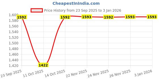tatacliq.com Fabindia White Cotton Regular Fit Striped Kurta fabindia Price History Graph from 23 Sep 2025 to 30 Dec 2025
