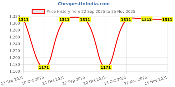 tatacliq.com Fabindia White Cotton Silk Hand Block Printed Dupatta fabindia Price History Graph from 22 Sep 2025 to 24 Nov 2025