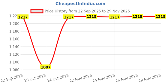 tatacliq.com Fabindia White Cotton Silk Regular Fit Printed Dupatta fabindia Price History Graph from 22 Sep 2025 to 27 Nov 2025