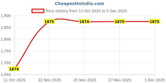 tatacliq.com Fabindia White Floral Dupatta fabindia Price History Graph from 11 Oct 2025 to 5 Dec 2025