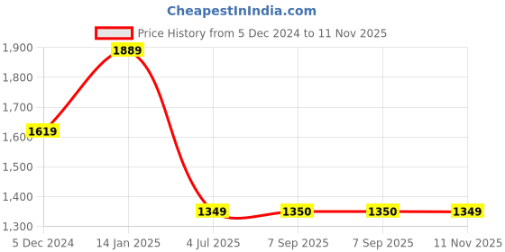 tatacliq.com Fabindia White Floral Print Tunic With Inner fabindia Price History Graph from 5 Dec 2024 to 11 Nov 2025