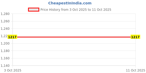 tatacliq.com Fabindia White Printed Dupatta fabindia Price History Graph from 3 Oct 2025 to 10 Oct 2025