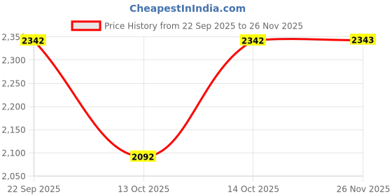 tatacliq.com Fabindia White Printed Long Sleeves Tunic fabindia Price History Graph from 22 Sep 2025 to 26 Nov 2025