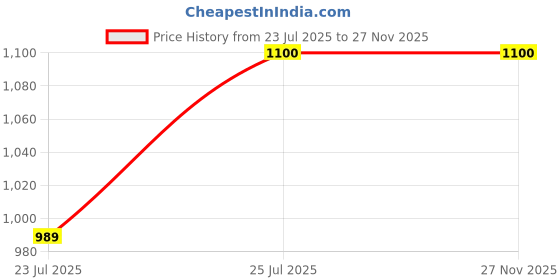 tatacliq.com Fabindia White Regular Fit Cropped Pants fabindia Price History Graph from 23 Jul 2025 to 27 Nov 2025