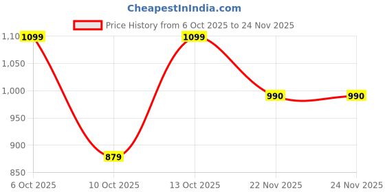 tatacliq.com Fabindia White Regular Fit Cropped Pants fabindia Price History Graph from 6 Oct 2025 to 23 Nov 2025