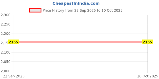 tatacliq.com Fabindia White Regular Fit Dupatta fabindia Price History Graph from 22 Sep 2025 to 9 Oct 2025