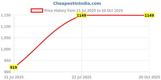 tatacliq.com Fabindia White Regular Fit Pants fabindia Price History Graph from 21 Jul 2025 to 20 Oct 2025