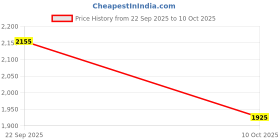 tatacliq.com Fabindia White Regular Fit Printed Dupatta fabindia Price History Graph from 22 Sep 2025 to 10 Oct 2025