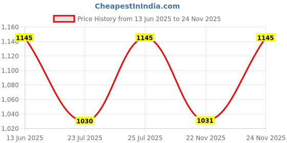 tatacliq.com Fabindia White Sleeveless Mandarin Collar Nehru Jacket fabindia Price History Graph from 13 Jun 2025 to 24 Nov 2025