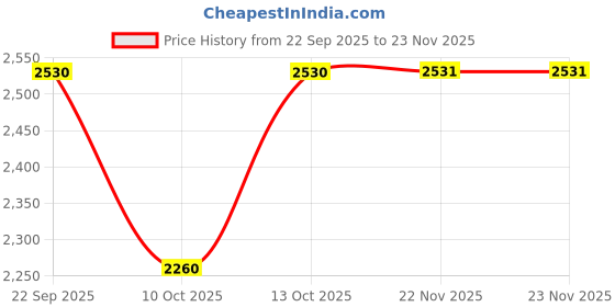 tatacliq.com Fabindia White Solid Dupatta fabindia Price History Graph from 22 Sep 2025 to 22 Nov 2025