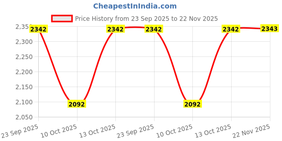 tatacliq.com Fabindia White Woven Pattern Dupatta fabindia Price History Graph from 23 Sep 2025 to 22 Nov 2025