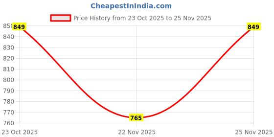 tatacliq.com Fabindia White Woven Pattern Stole fabindia Price History Graph from 23 Oct 2025 to 25 Nov 2025