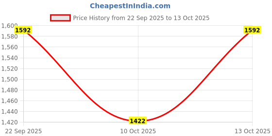 tatacliq.com Fabindia Wine Cotton Silk Metallic Embroidered Dupatta fabindia Price History Graph from 22 Sep 2025 to 13 Oct 2025