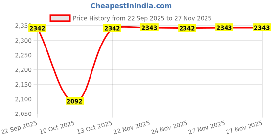 tatacliq.com Fabindia Wine Cotton Silk Woven Dupatta fabindia Price History Graph from 22 Sep 2025 to 27 Nov 2025