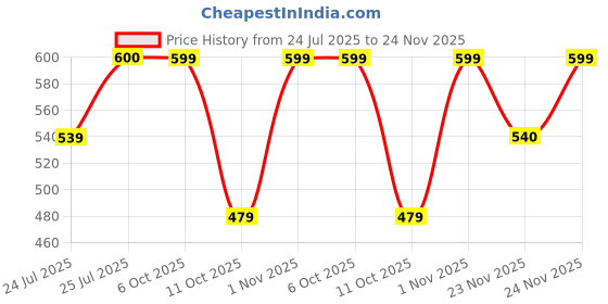 tatacliq.com Fabindia Wine Cotton Solid Slim Fit Trouser fabindia Price History Graph from 24 Jul 2025 to 24 Nov 2025