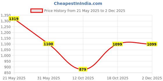 tatacliq.com Fabindia Wine Mid Rise Pants fabindia Price History Graph from 21 May 2025 to 1 Dec 2025
