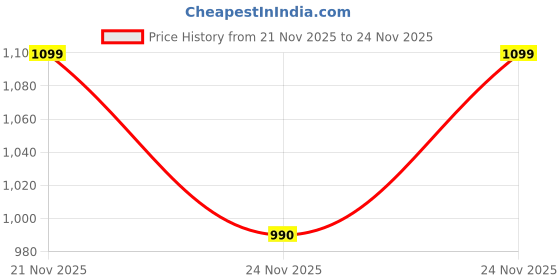 tatacliq.com Fabindia Wine Textured Mobile Pouch fabindia Price History Graph from 21 Nov 2025 to 24 Nov 2025