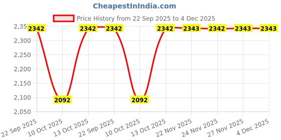 tatacliq.com Fabindia Yellow & Blue Printed Stole fabindia Price History Graph from 22 Sep 2025 to 4 Dec 2025