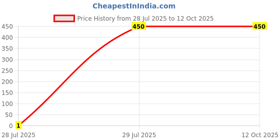 tatacliq.com Fabindia Yellow & Maroon Printed Dupatta fabindia Price History Graph from 28 Jul 2025 to 12 Oct 2025