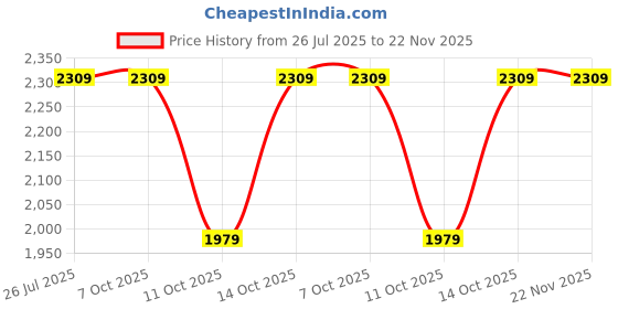 tatacliq.com Fabindia Yellow Chequered Dupatta fabindia Price History Graph from 26 Jul 2025 to 21 Nov 2025